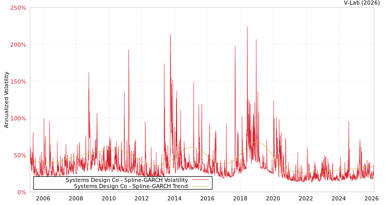 graph of Systems Design Co SGARCH