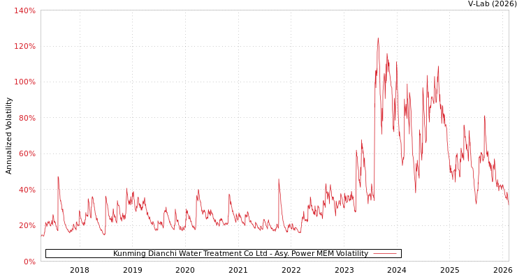 graph of Kunming Dianchi Water Treatment Co Ltd APMEM