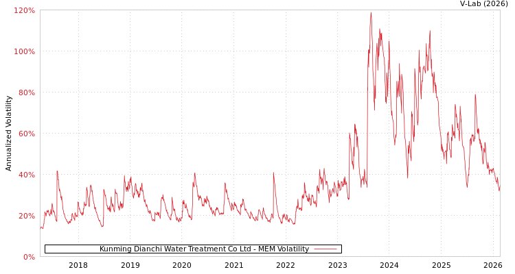 graph of Kunming Dianchi Water Treatment Co Ltd MEM