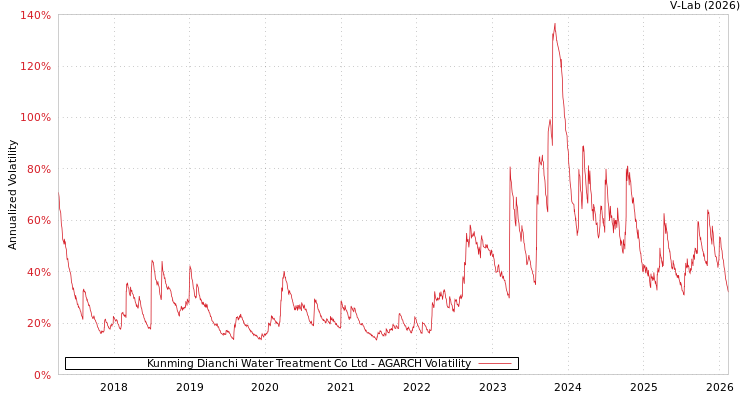 graph of Kunming Dianchi Water Treatment Co Ltd AGARCH