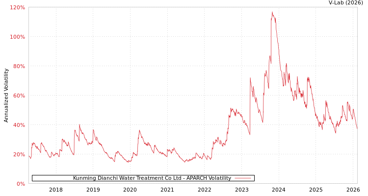 graph of Kunming Dianchi Water Treatment Co Ltd APARCH
