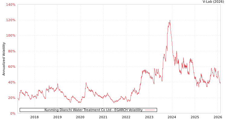 graph of Kunming Dianchi Water Treatment Co Ltd EGARCH