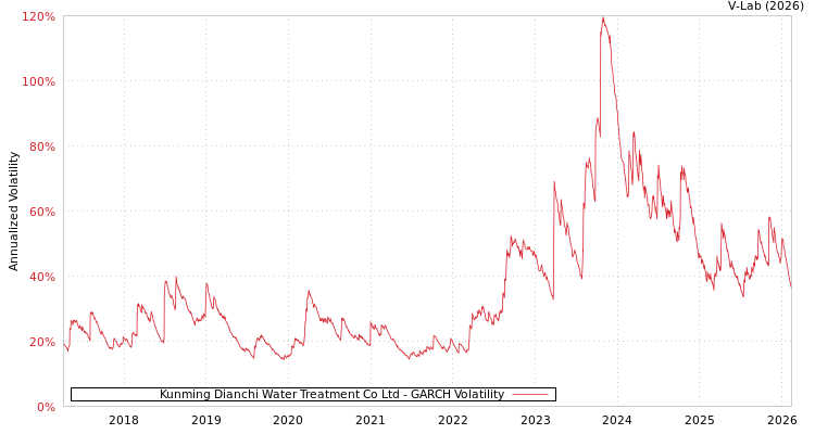 graph of Kunming Dianchi Water Treatment Co Ltd GARCH