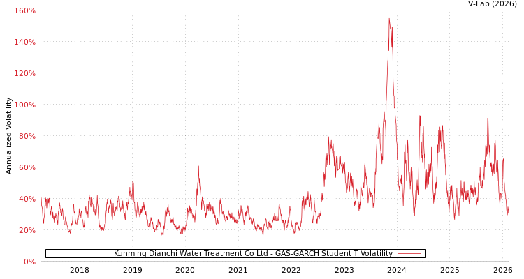 graph of Kunming Dianchi Water Treatment Co Ltd GAS-GARCH-T