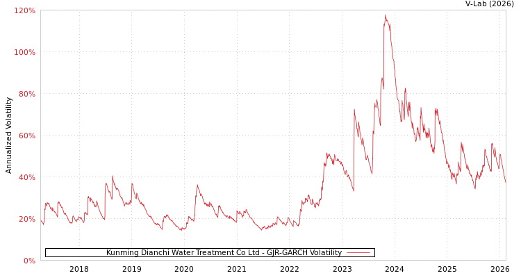 graph of Kunming Dianchi Water Treatment Co Ltd GJR-GARCH