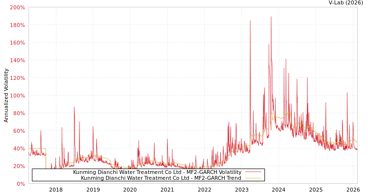 graph of Kunming Dianchi Water Treatment Co Ltd MF2-GARCH