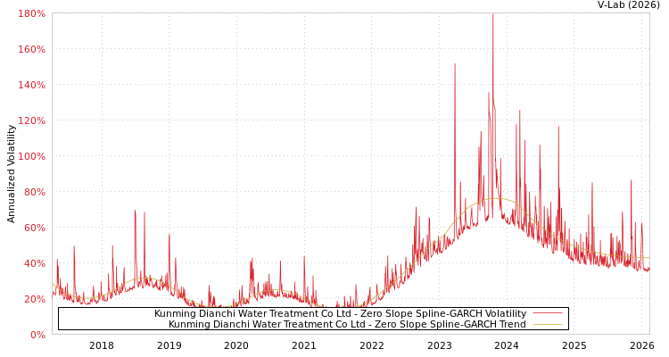 graph of Kunming Dianchi Water Treatment Co Ltd S0GARCH