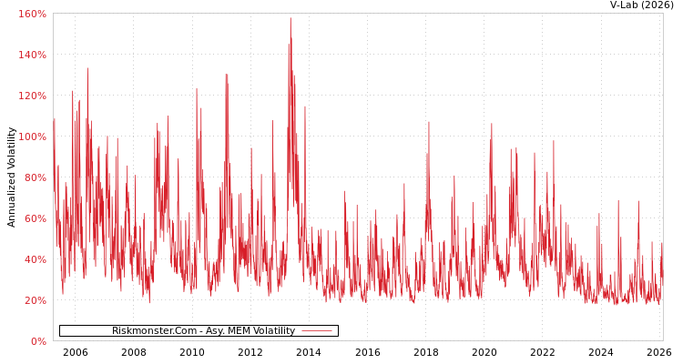 graph of Riskmonster.Com AMEM