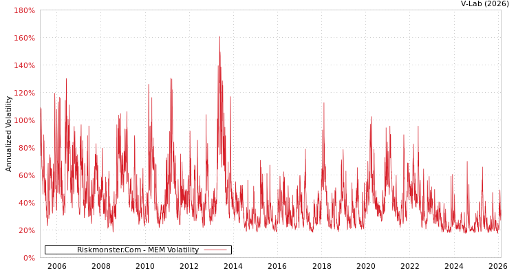 graph of Riskmonster.Com MEM