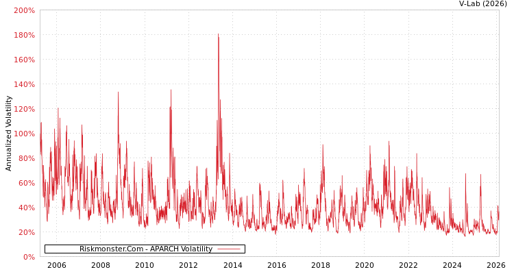 graph of Riskmonster.Com APARCH