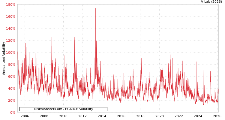 graph of Riskmonster.Com EGARCH