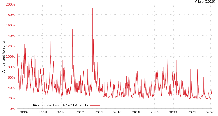 graph of Riskmonster.Com GARCH
