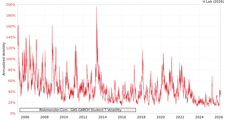 graph of Riskmonster.Com GAS-GARCH-T