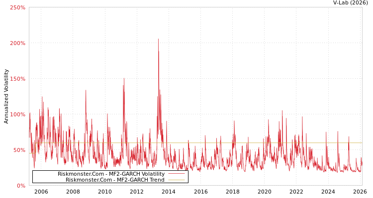 graph of Riskmonster.Com MF2-GARCH