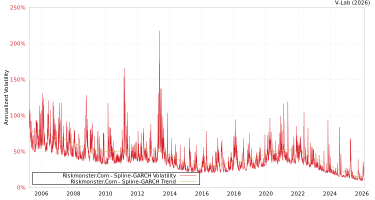 graph of Riskmonster.Com SGARCH