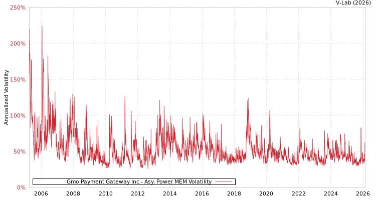 graph of Gmo Payment Gateway Inc APMEM