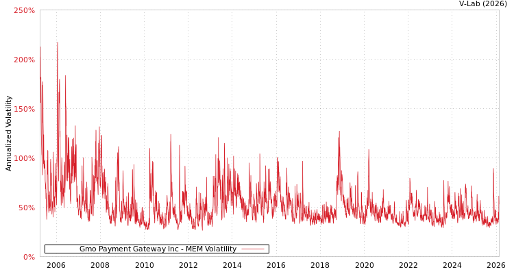 graph of Gmo Payment Gateway Inc MEM