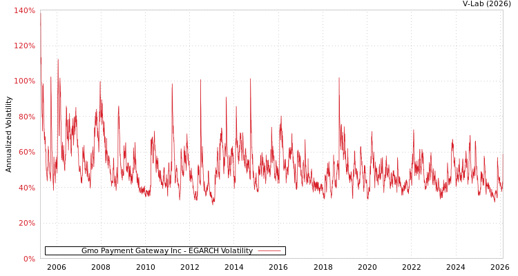 graph of Gmo Payment Gateway Inc EGARCH