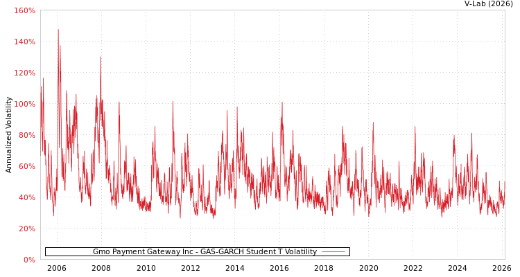 graph of Gmo Payment Gateway Inc GAS-GARCH-T