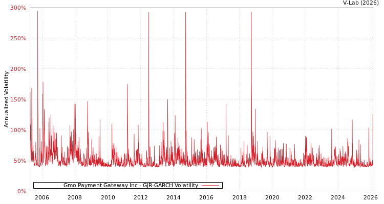 graph of Gmo Payment Gateway Inc GJR-GARCH