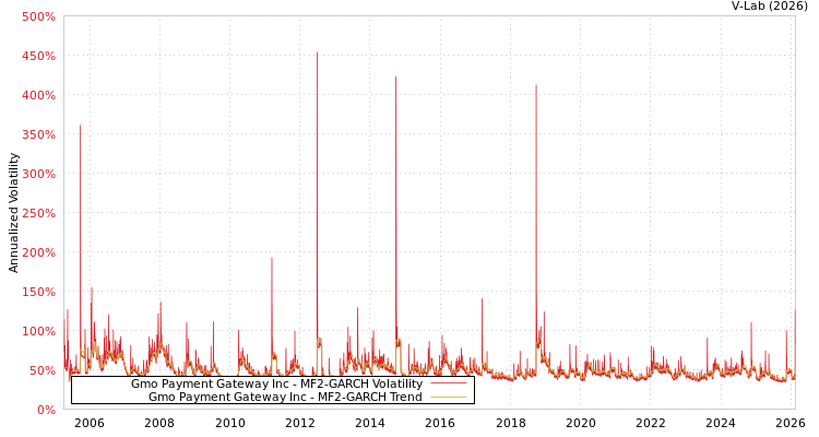 graph of Gmo Payment Gateway Inc MF2-GARCH