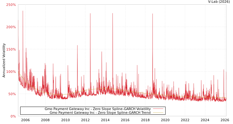 graph of Gmo Payment Gateway Inc S0GARCH