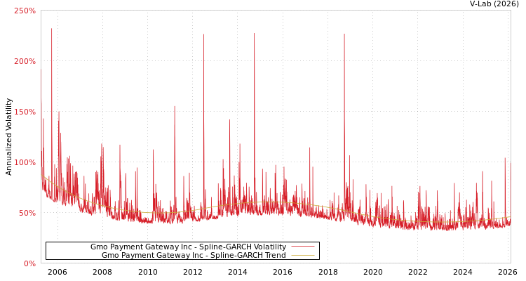 graph of Gmo Payment Gateway Inc SGARCH