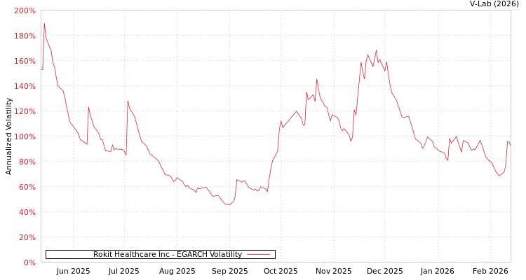 graph of Rokit Healthcare Inc EGARCH