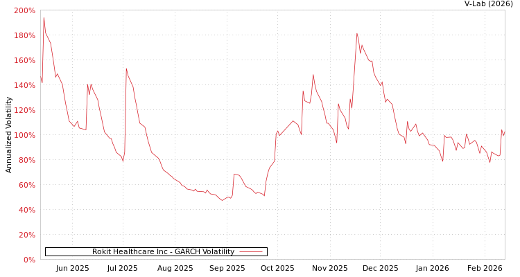 graph of Rokit Healthcare Inc GARCH