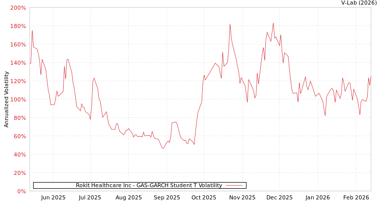 graph of Rokit Healthcare Inc GAS-GARCH-T