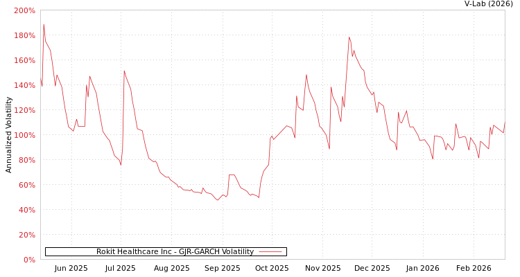 graph of Rokit Healthcare Inc GJR-GARCH