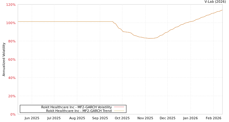 graph of Rokit Healthcare Inc MF2-GARCH