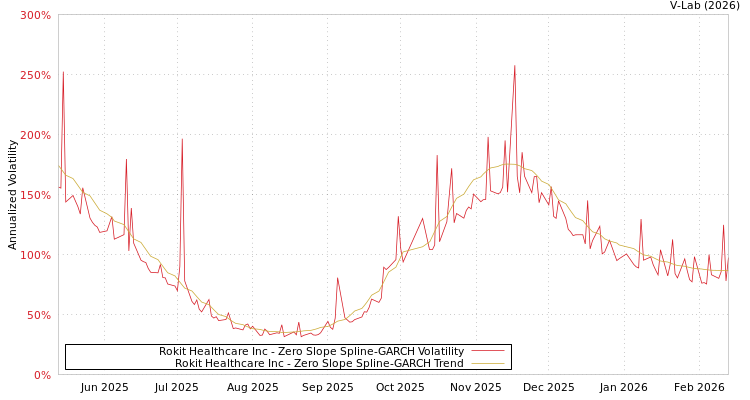 graph of Rokit Healthcare Inc S0GARCH