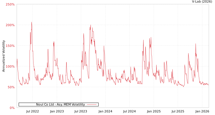 graph of Noul Co Ltd AMEM