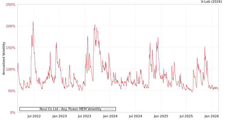 graph of Noul Co Ltd APMEM