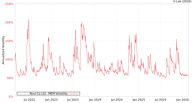 graph of Noul Co Ltd MEM