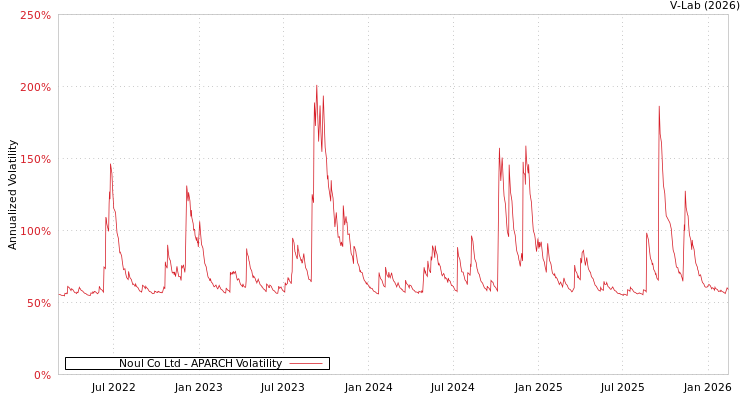 graph of Noul Co Ltd APARCH
