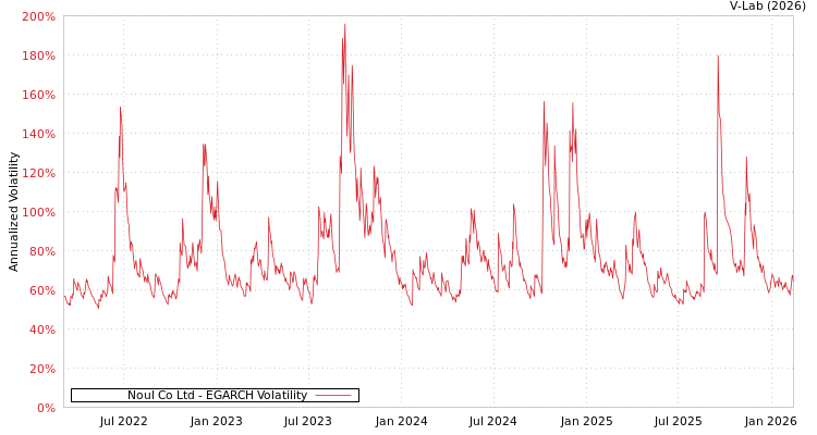 graph of Noul Co Ltd EGARCH
