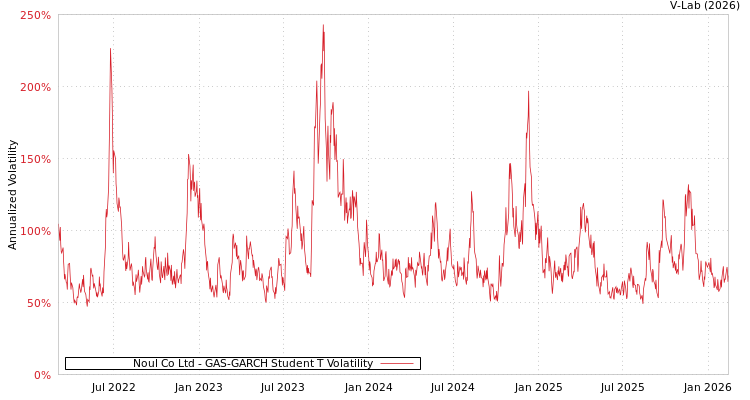 graph of Noul Co Ltd GAS-GARCH-T