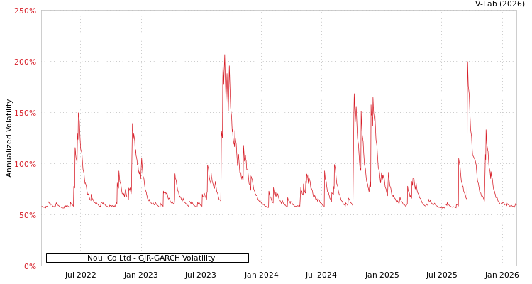 graph of Noul Co Ltd GJR-GARCH