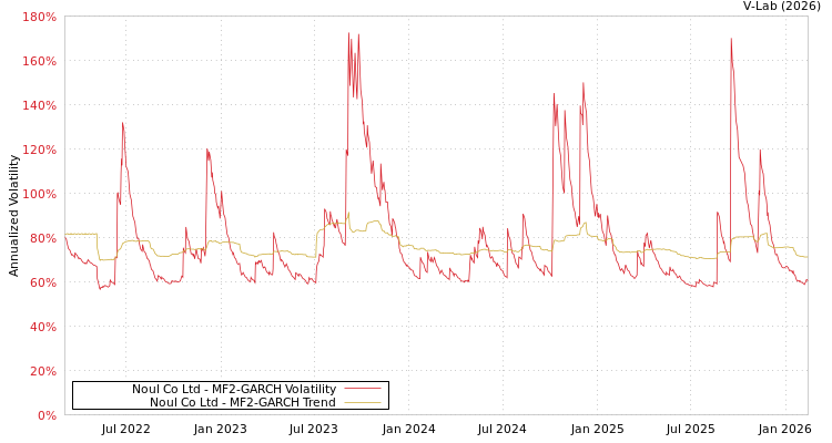graph of Noul Co Ltd MF2-GARCH
