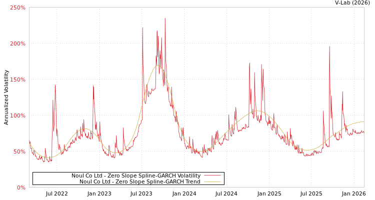 graph of Noul Co Ltd S0GARCH