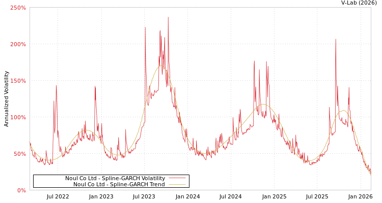 graph of Noul Co Ltd SGARCH