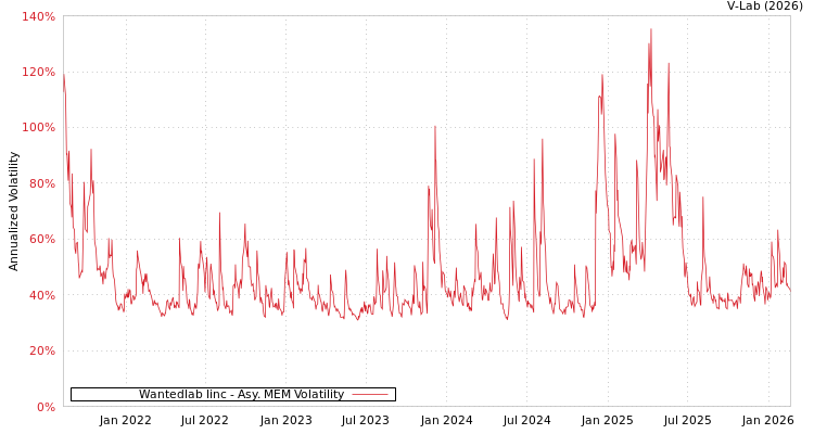 graph of Wantedlab Iinc AMEM