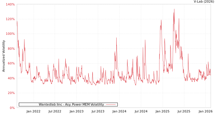graph of Wantedlab Iinc APMEM