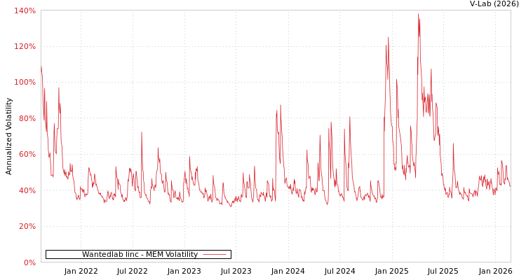 graph of Wantedlab Iinc MEM