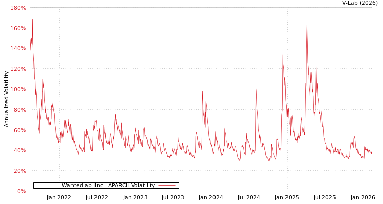 graph of Wantedlab Iinc APARCH