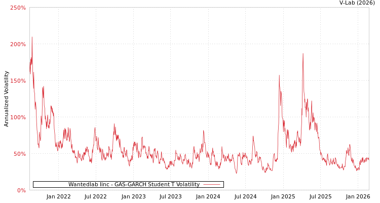 graph of Wantedlab Iinc GAS-GARCH-T
