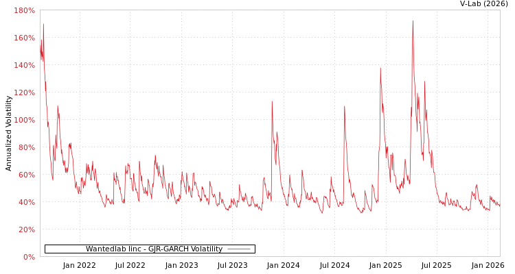 graph of Wantedlab Iinc GJR-GARCH