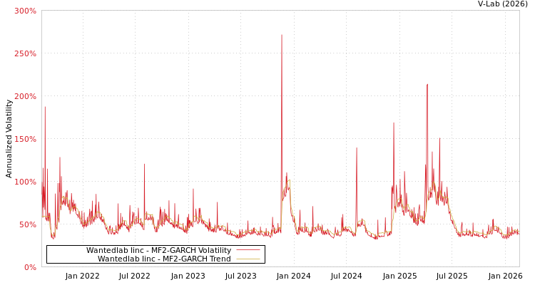 graph of Wantedlab Iinc MF2-GARCH